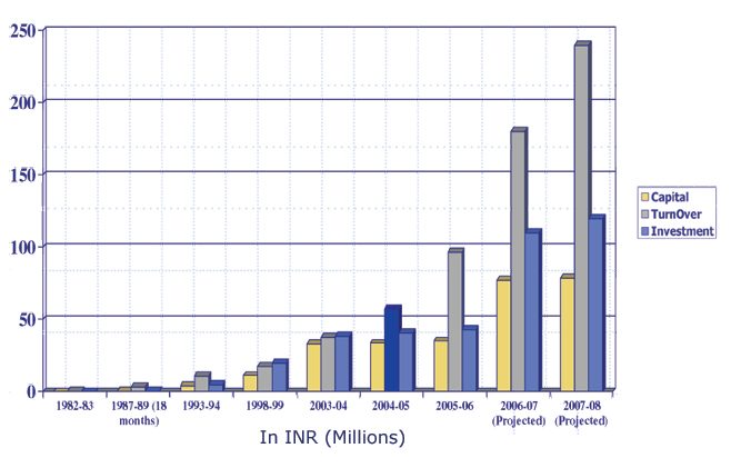 Plasto Chem Group growth
